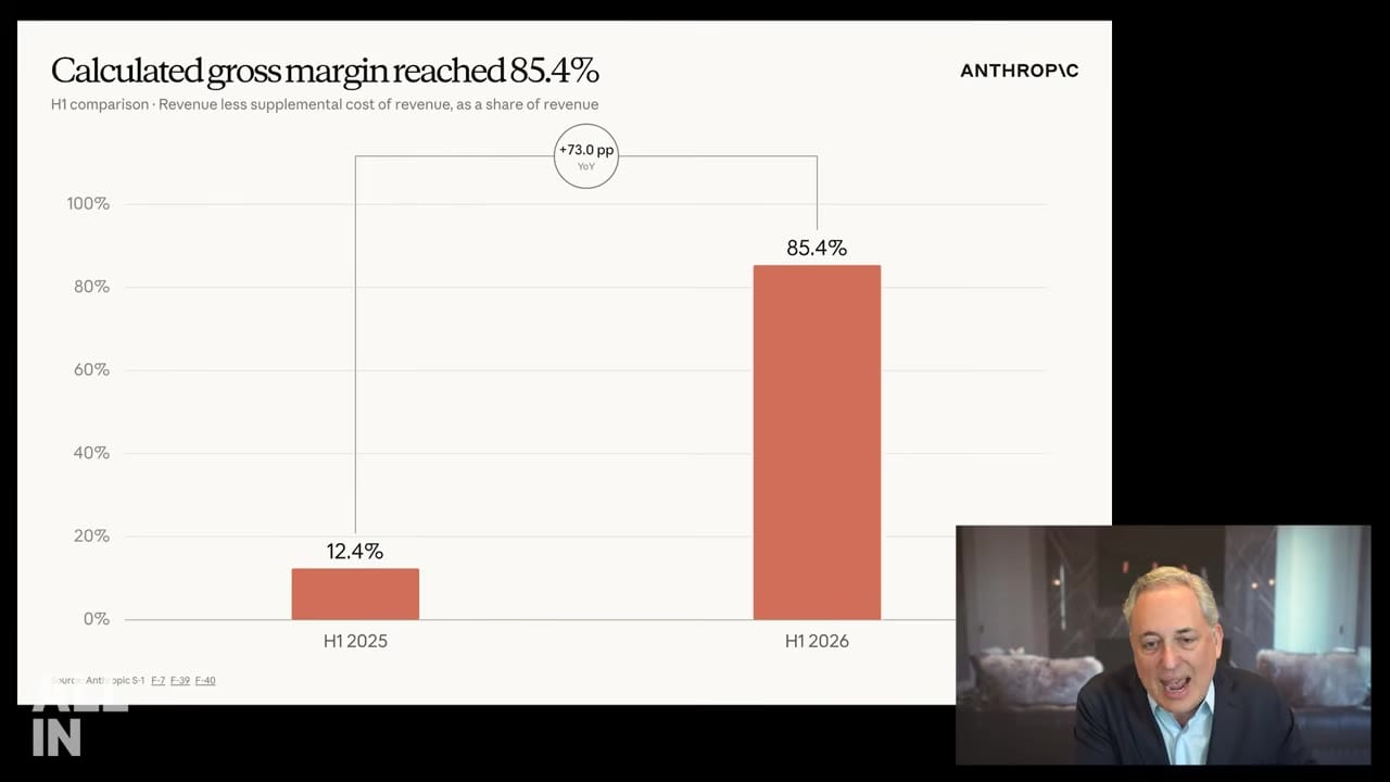 Anthropic 計算毛利率升至 85.4%。來源:All-In 節目畫面約 08:20