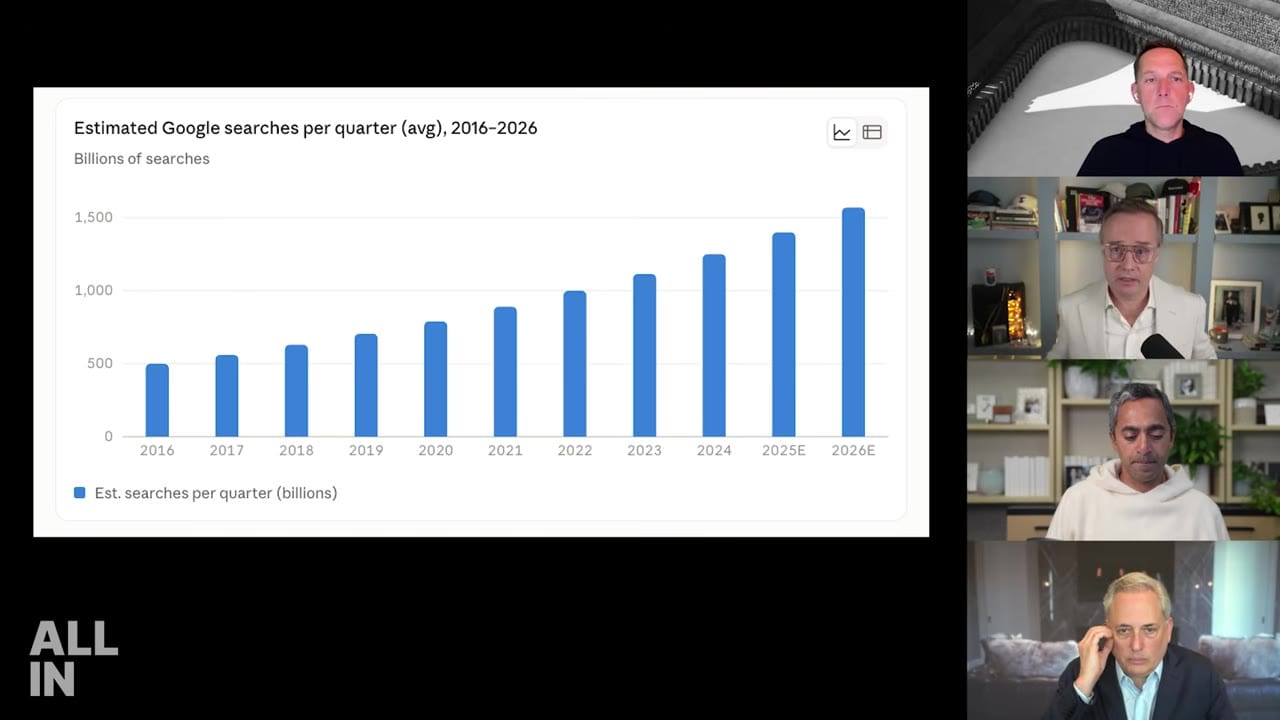 估計 Google 每季搜尋量持續成長。來源:All-In 節目畫面約 73:42