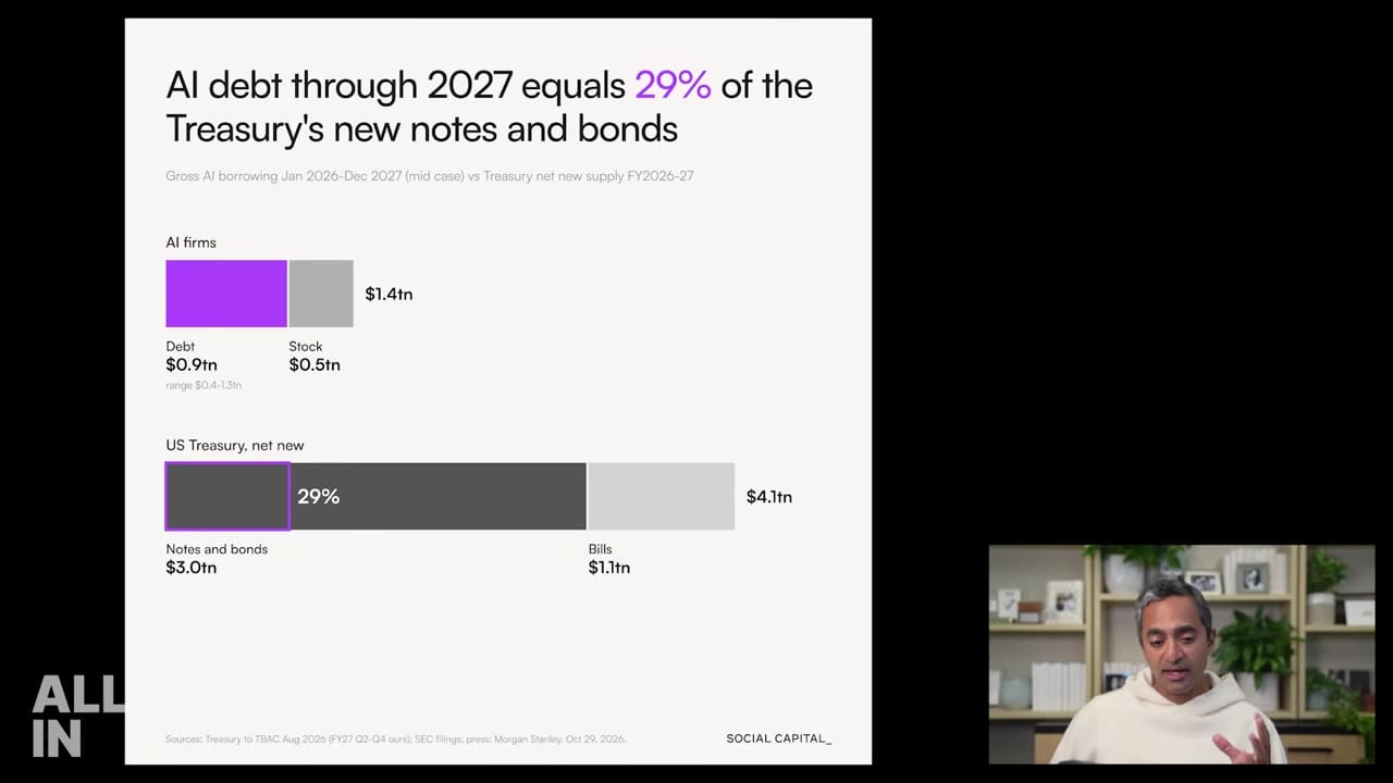AI 產業借款約當美國公債新發行 notes/bonds 的 29%。來源:All-In 節目畫面約 34:22
