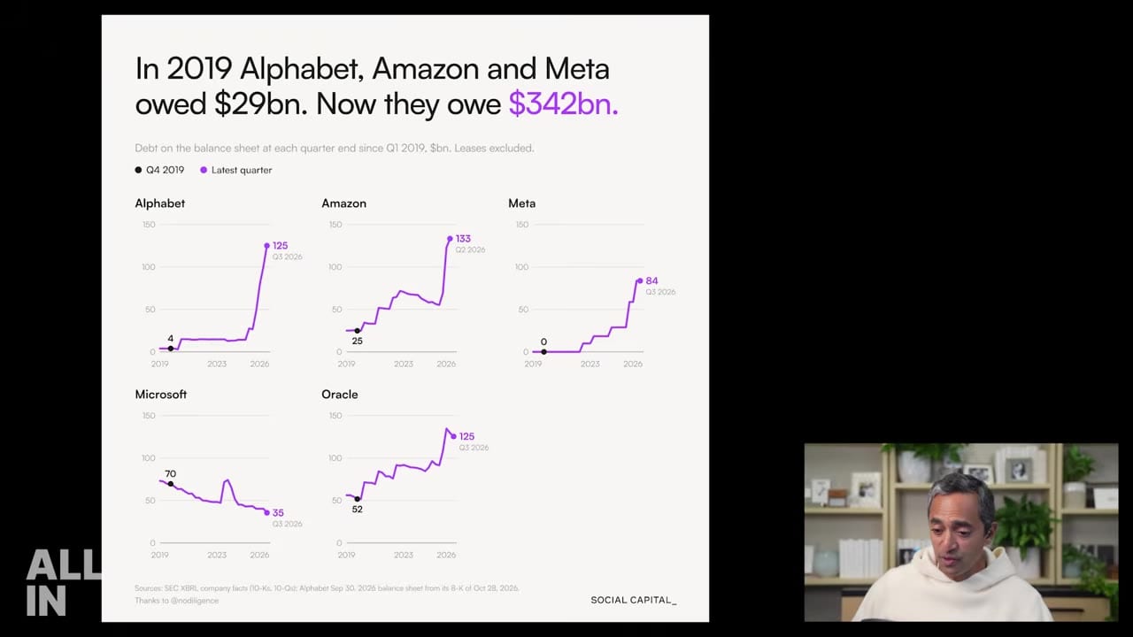 Alphabet、Amazon、Meta 等債務自 2019 起暴增。來源:All-In 節目畫面約 33:34