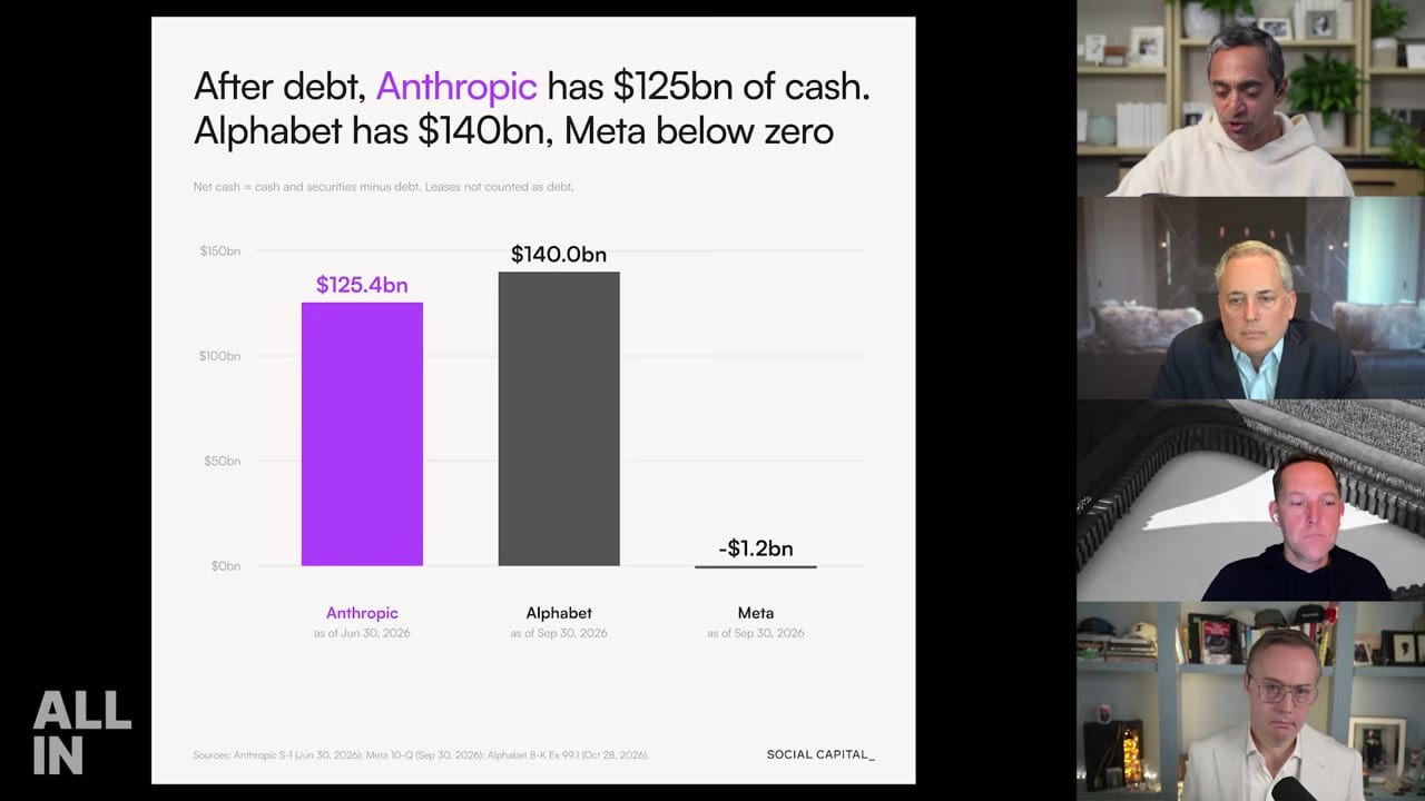 Anthropic、Alphabet、Meta 淨現金對照。來源:All-In 節目畫面約 30:26