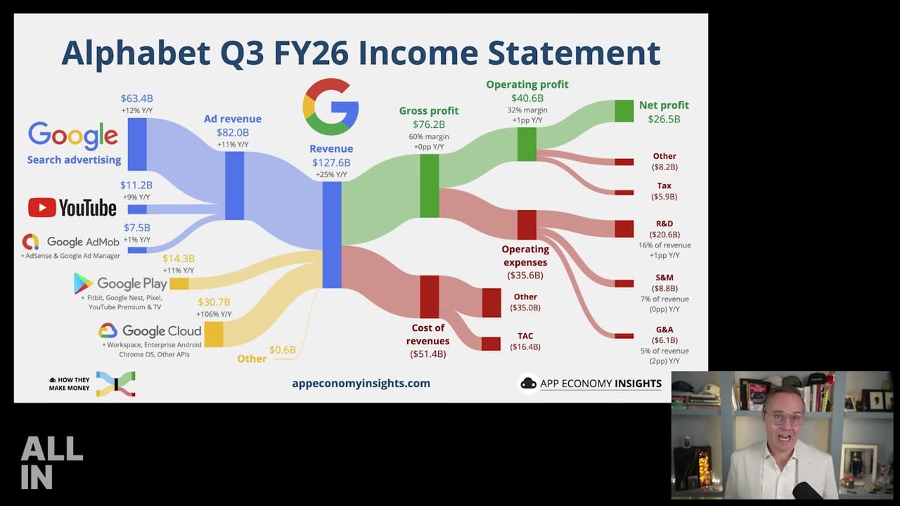 Alphabet 2026 Q3 損益結構:Cloud 倍增、搜尋廣告仍是主力。來源:All-In 節目畫面約 62:18
