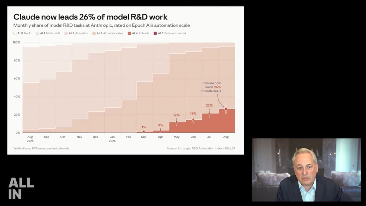 Claude 已主導 Anthropic 模型研發任務的 26%。來源:All-In 節目畫面約 44:40